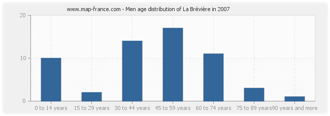 Men age distribution of La Brévière in 2007